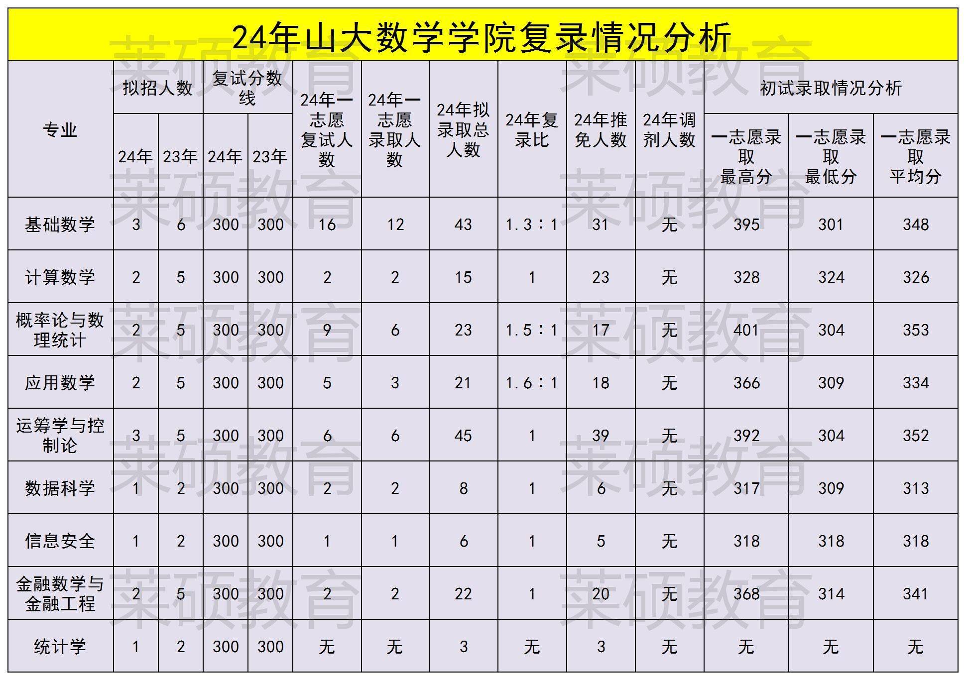 山大考研24年各学院复录比分析(二)