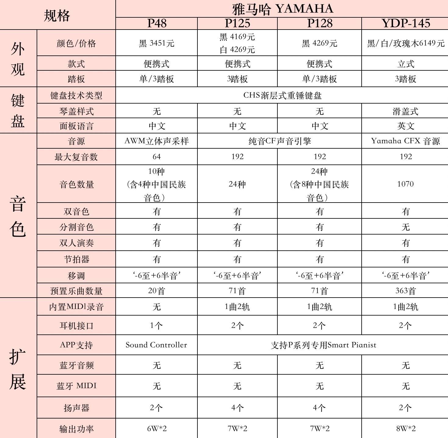 【超详细】22款热门新手电钢琴参数对比!