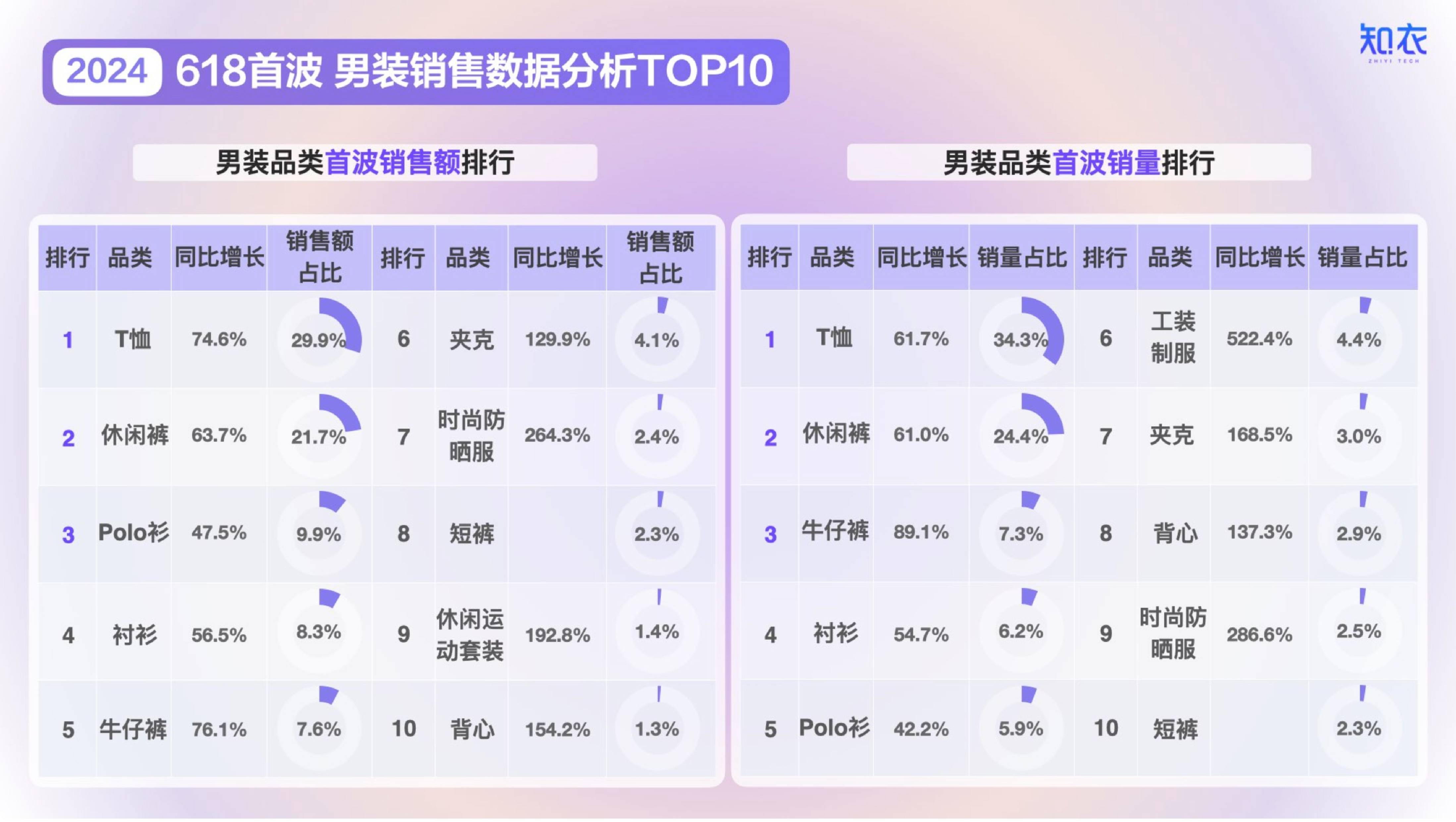 2024天猫618服饰销售数据分析(女装,男装,童装,家居服,内衣,运动服)
