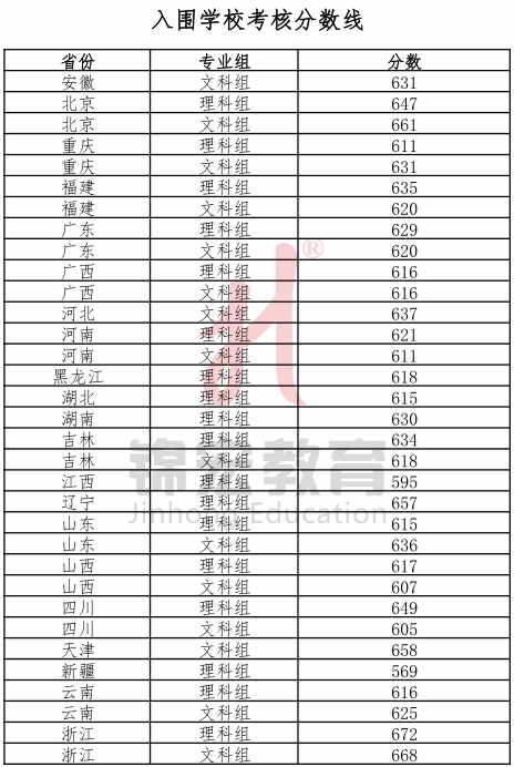 2021高考分数线师范大学_2024年北师大高考分数线_北师大2020年高考分数线