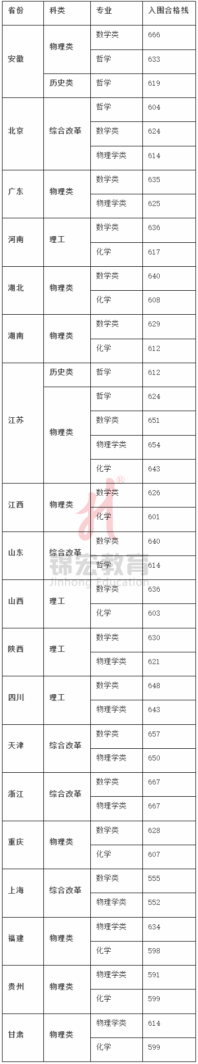 2021高考分数线师范大学_2024年北师大高考分数线_北师大2020年高考分数线