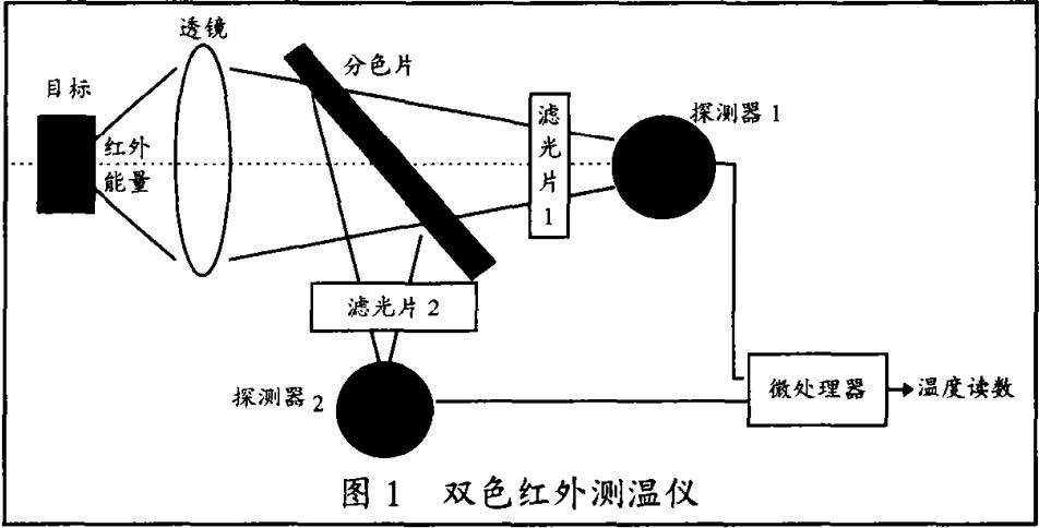双色红外测温仪的原理及应用说明