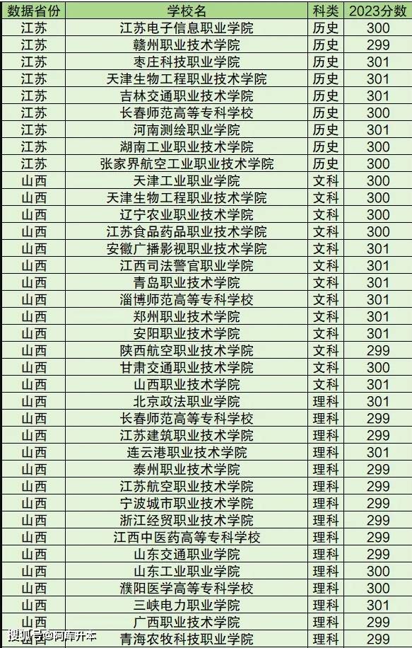 本文整理山西,河北等全国300分左右的公办专科