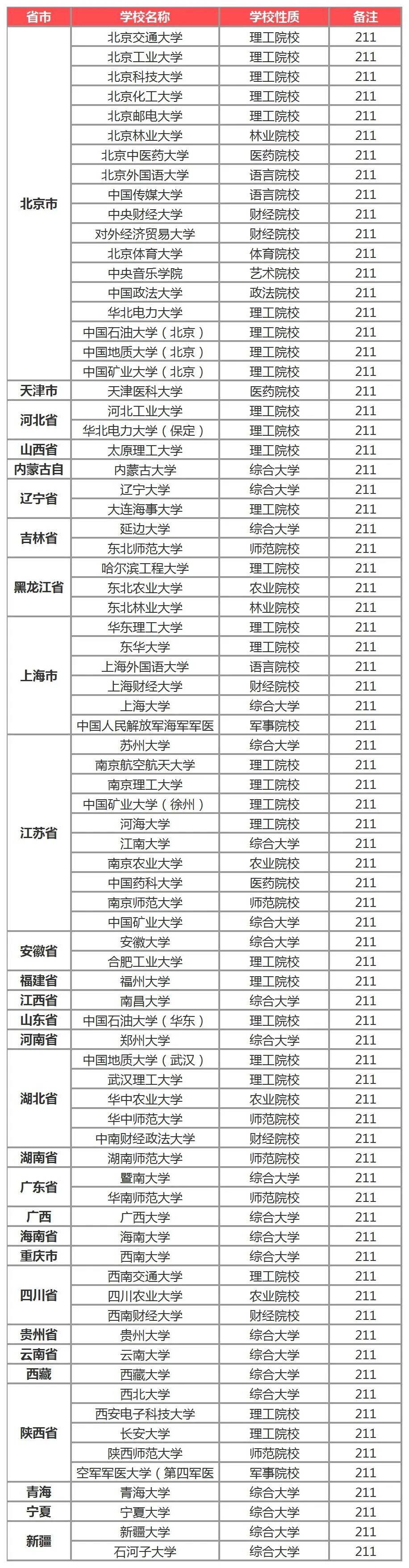 211大学名单图片图片