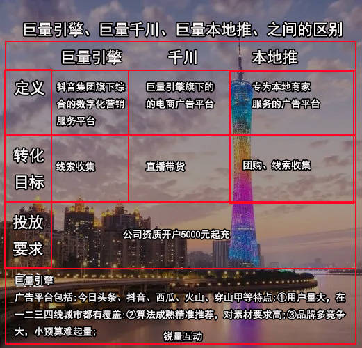 巨量引擎、巨量千川、 本地推三者的区别