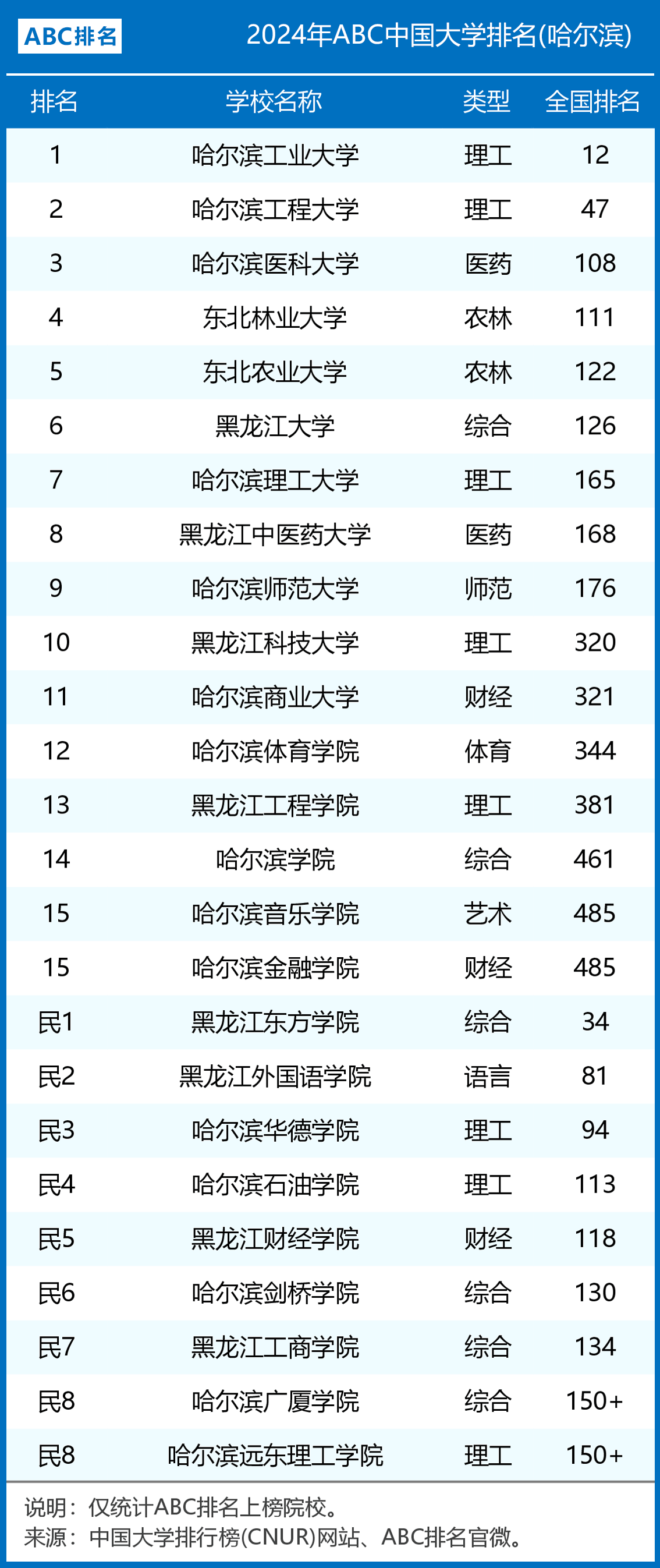 哈尔滨的大学排名榜
