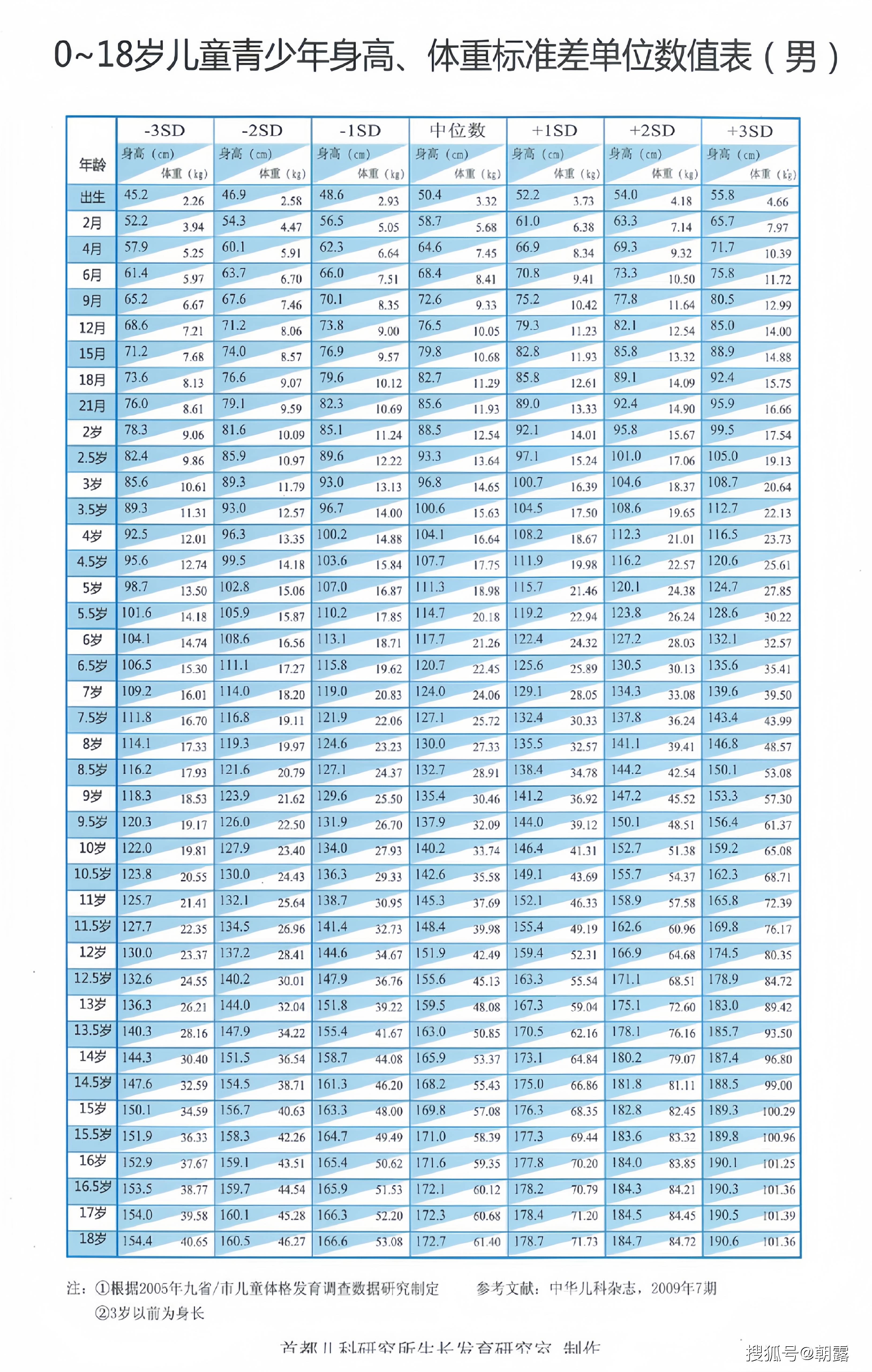 612岁身高体重表图片