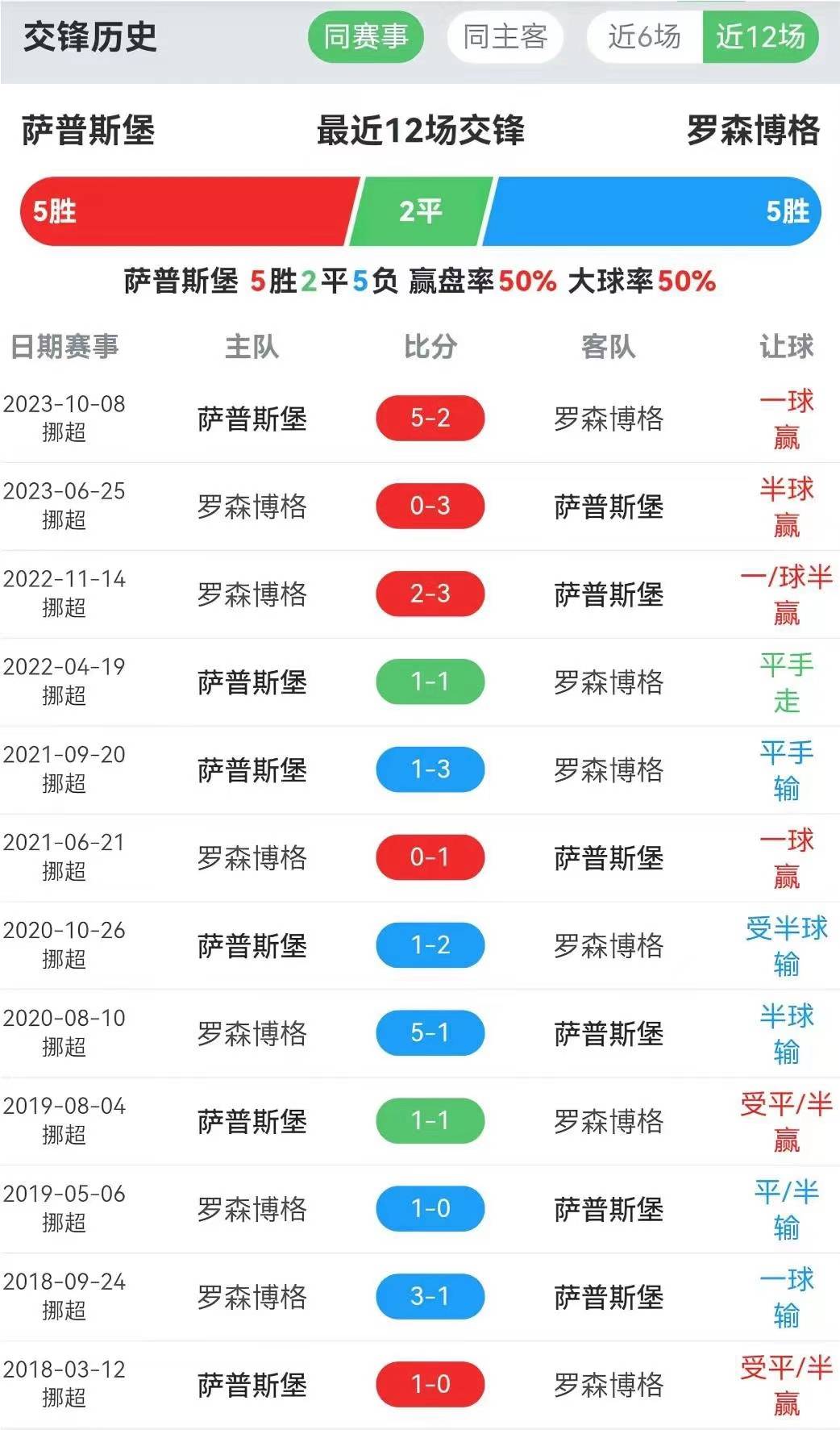 挪超:萨普斯堡vs罗森博格比赛前瞻,对决分析及比分推荐