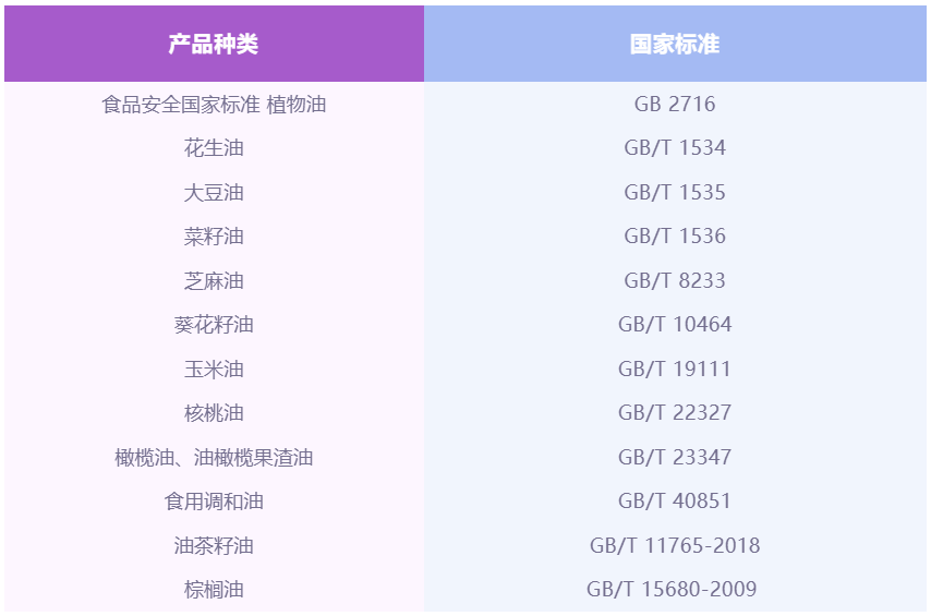 信测标准守护您的食用油安全!