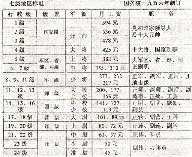 1955年大授衔,军官工资提高四五倍,女大学生以嫁解放军军官为荣