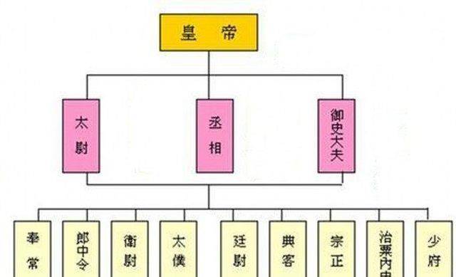 便采用他们的尊号,宣称自己是秦朝的皇帝,实现了由王而帝的转换,皇帝