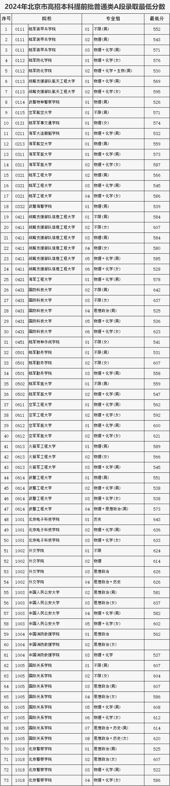 2024北京高考本科提前批录取分数线公布