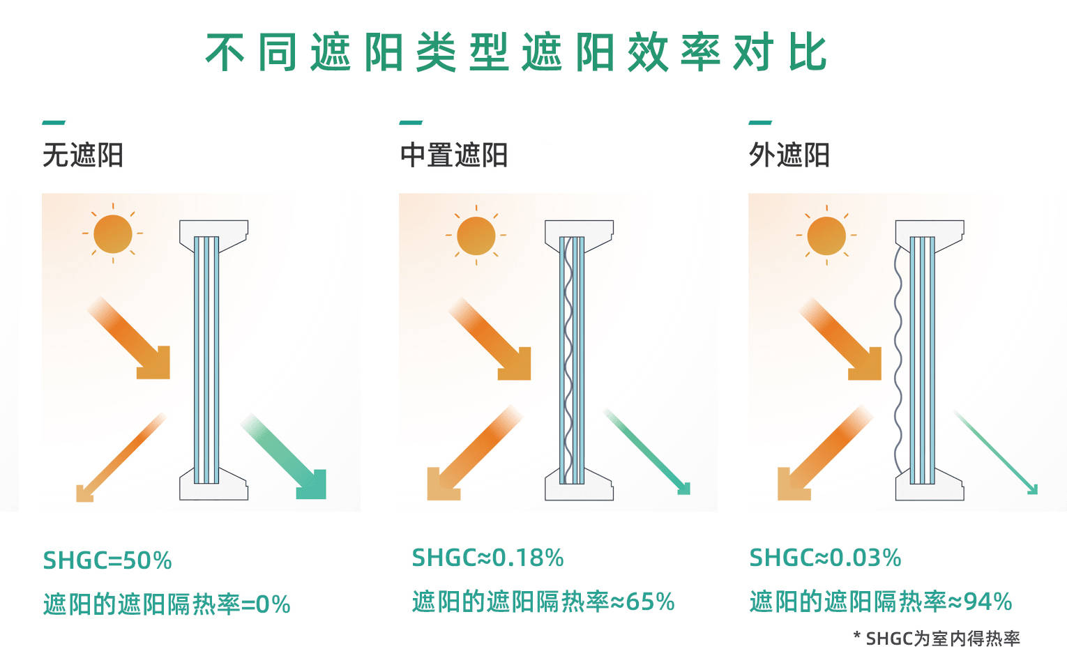 从下图不同遮阳类型的数据对比可以看出,外遮阳的遮阳隔热效率最高,而