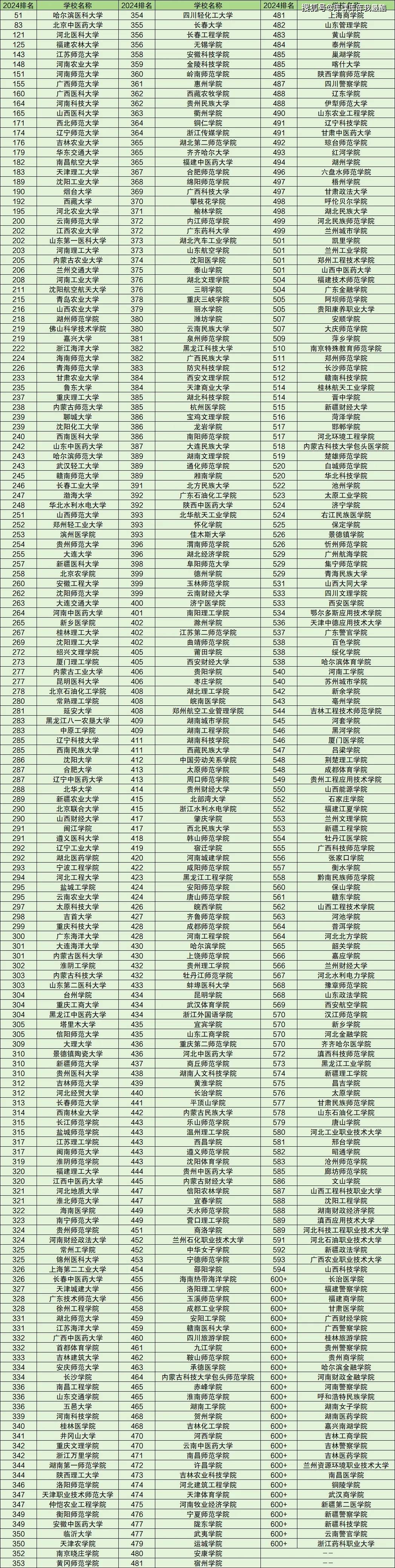 关于二本财经类学校排名类大学排名全国的信息