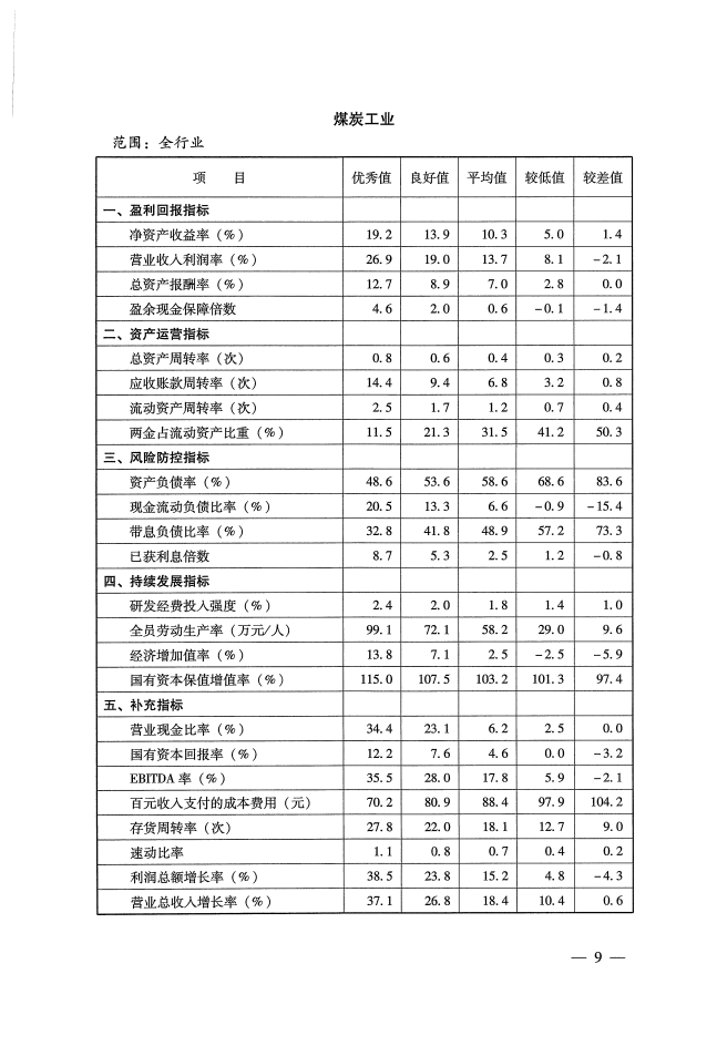 2022年行业绩效标准值