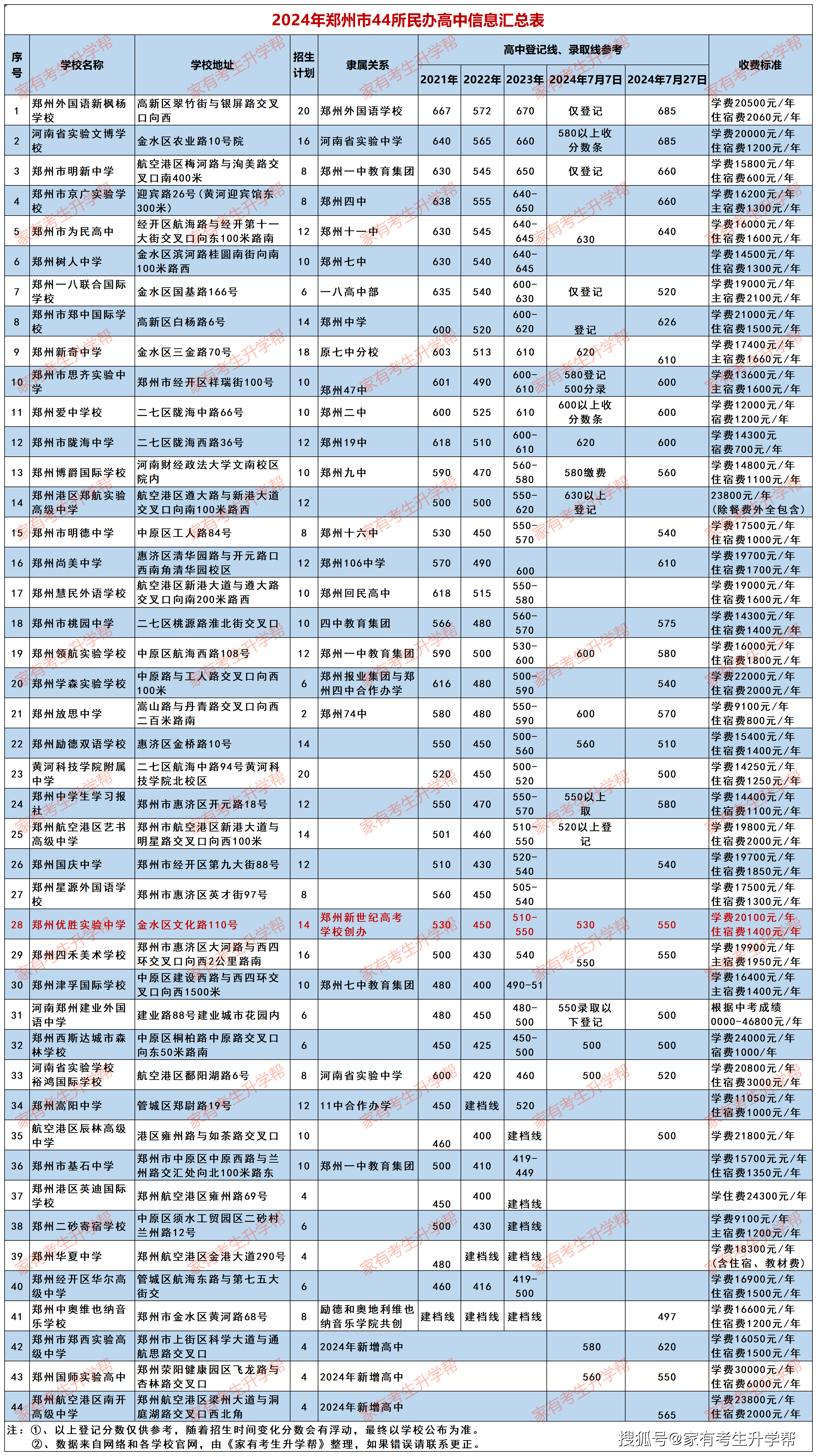 2024年郑州市区91所高中2018-2024年批次线,统录线,录取指导线等综合