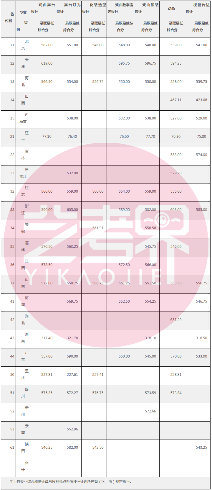 中国戏曲学院发布2024年本科招生录取分数线