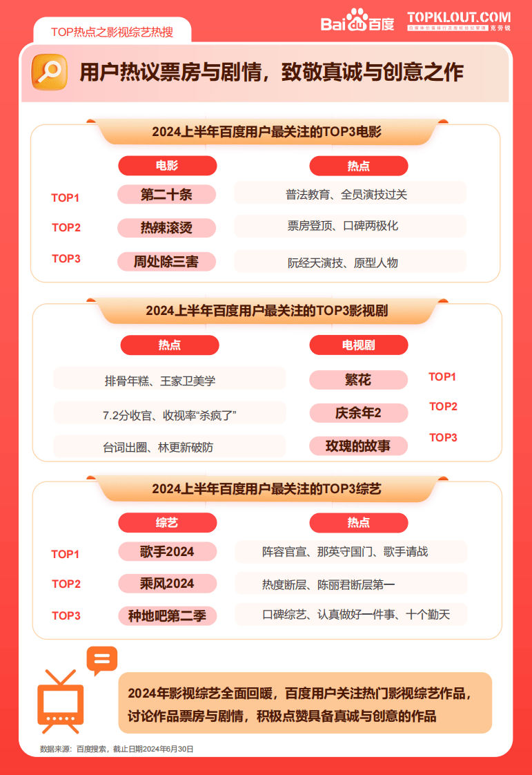 以下为报告节选内容总之,百度热搜基于用户数据打造权威热门排行榜