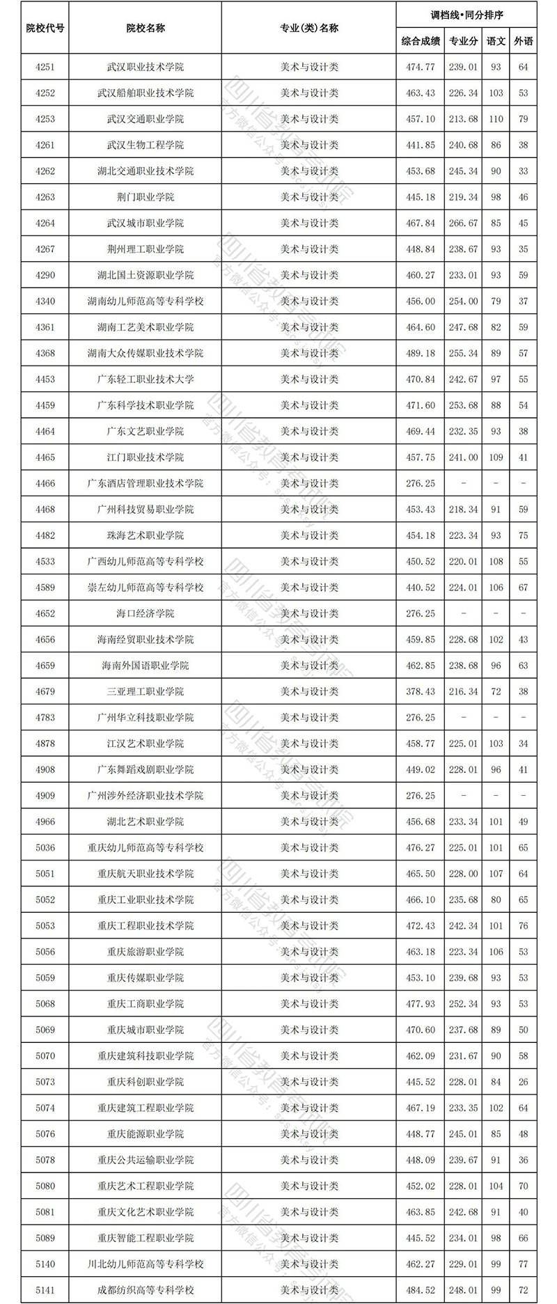 川农大学录取分数线图片