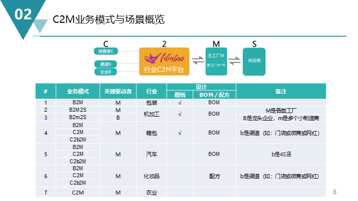 c2m商业模式分析与运营平台建设解决方案(52页ppt )