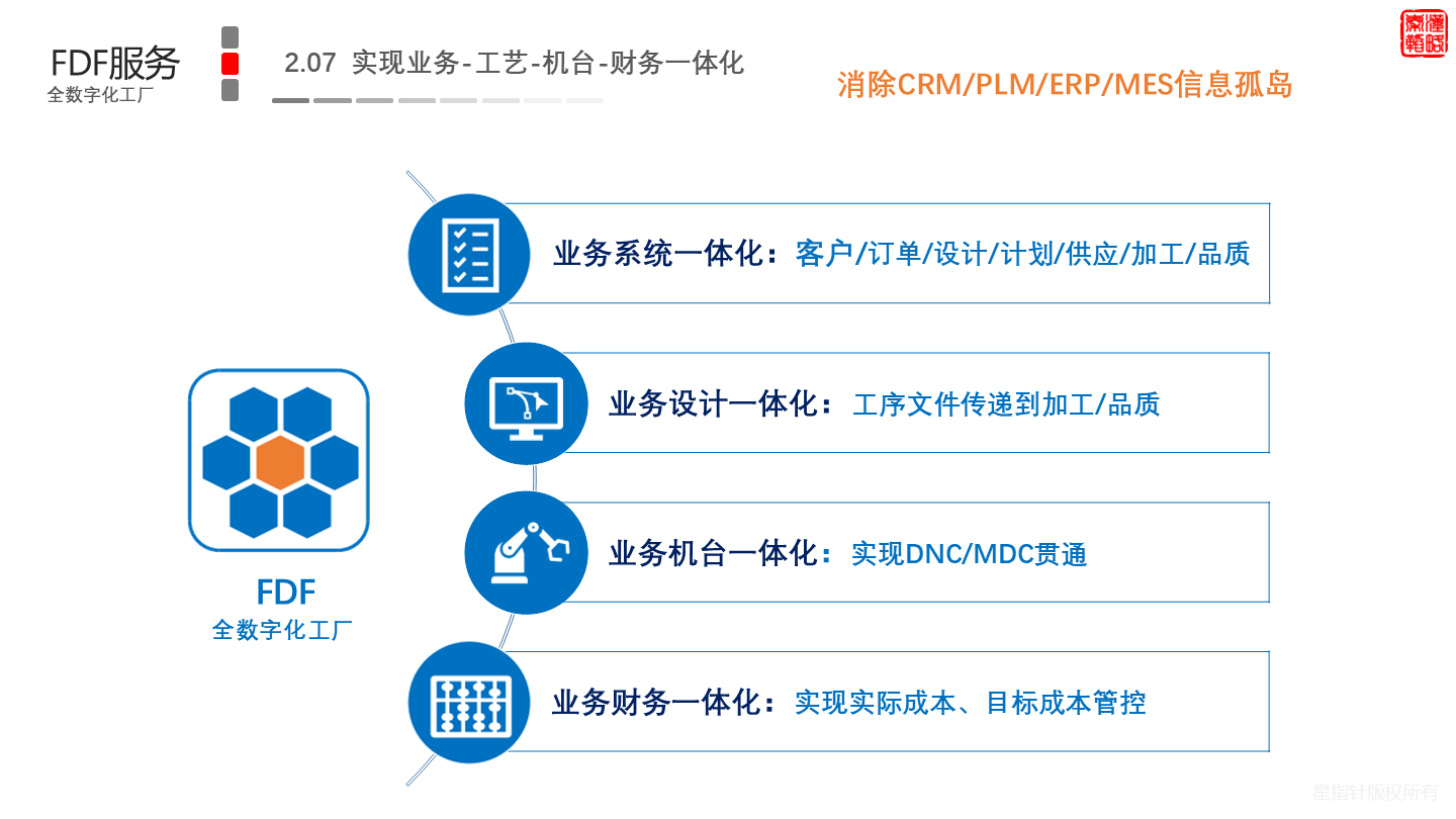 全数字化工厂解决方案(39页 ppt)