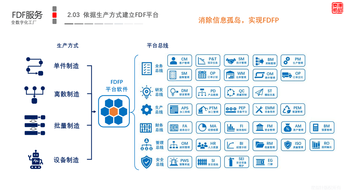 全数字化工厂解决方案