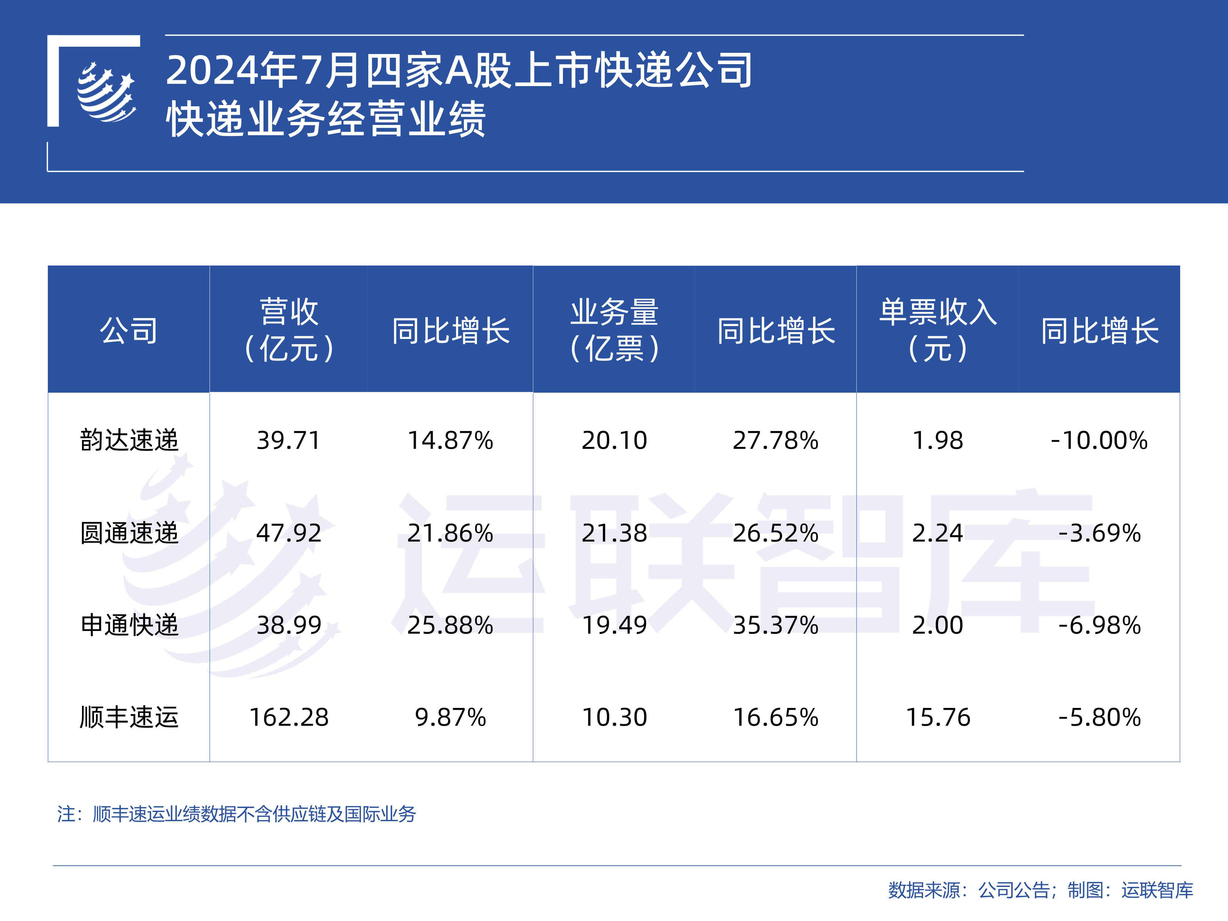 快递物流函数（物流必要
用到的函数）《物流常用函数》