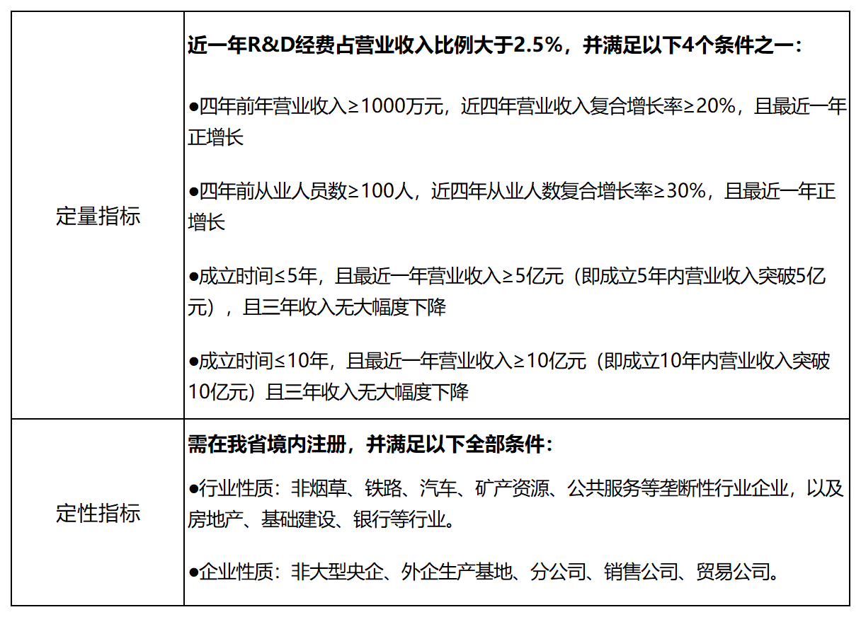 一文了解瞪羚企业_梯度_政策_独角兽