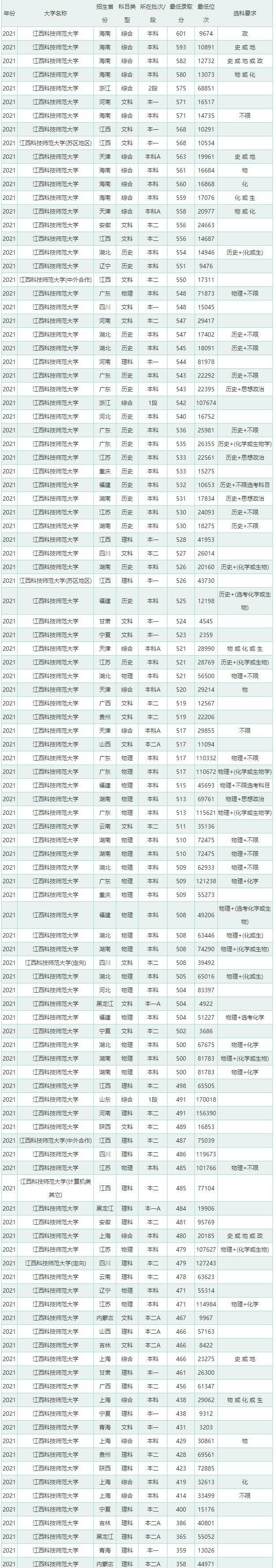 江西科技师范大学排名图片