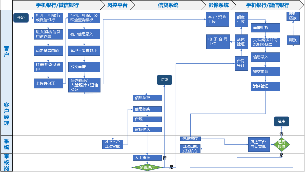 保定银行:"保易贷"个人信用消费贷款