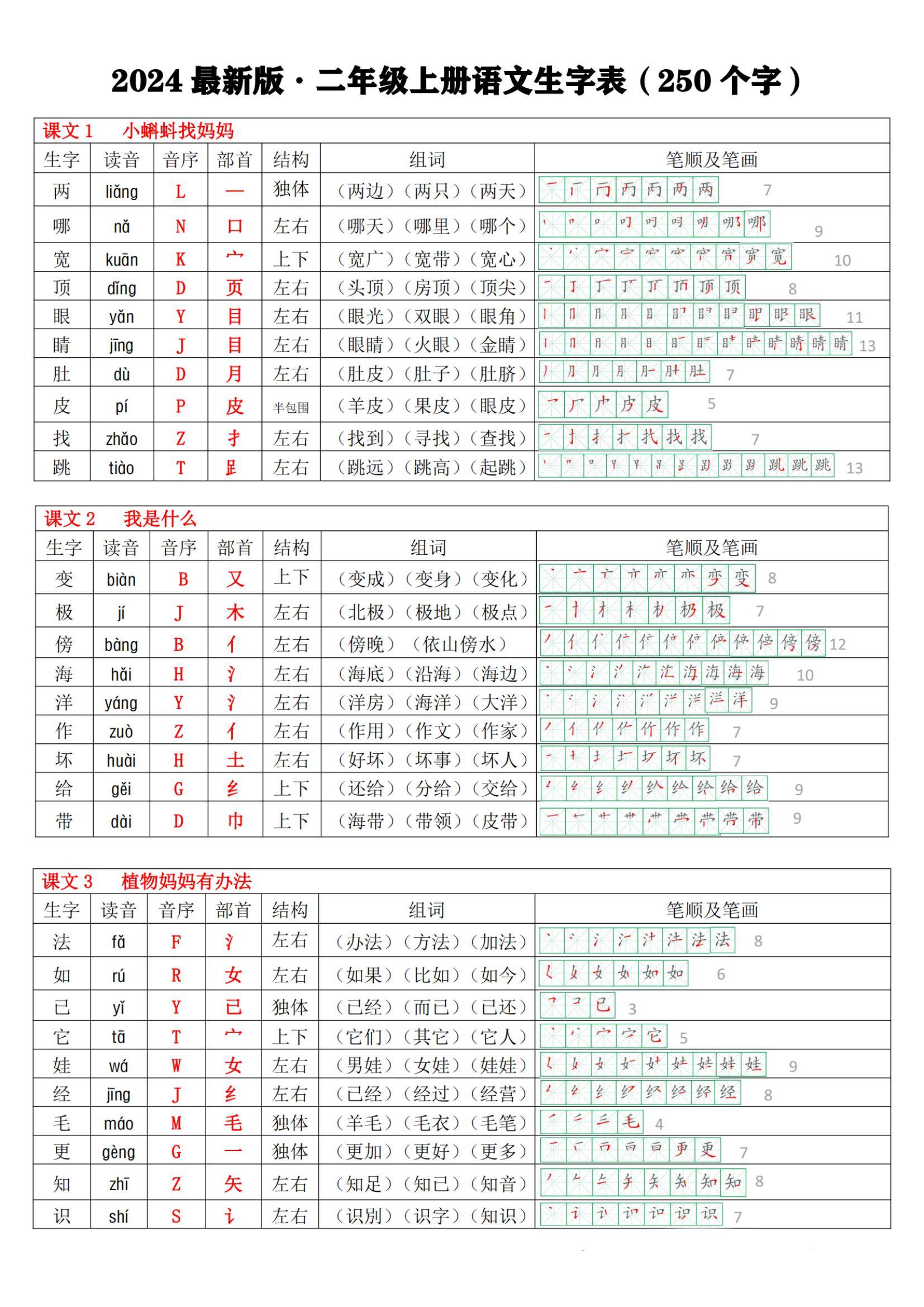 2024年二年级上册语文生字表课课贴(250个字)拼音音序组词笔顺电子版