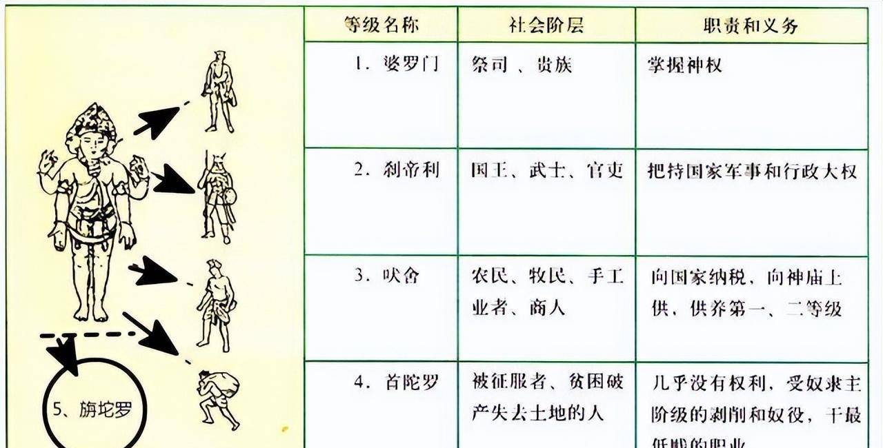 古印度文明起源-印度种姓制度对国家和社会的影响