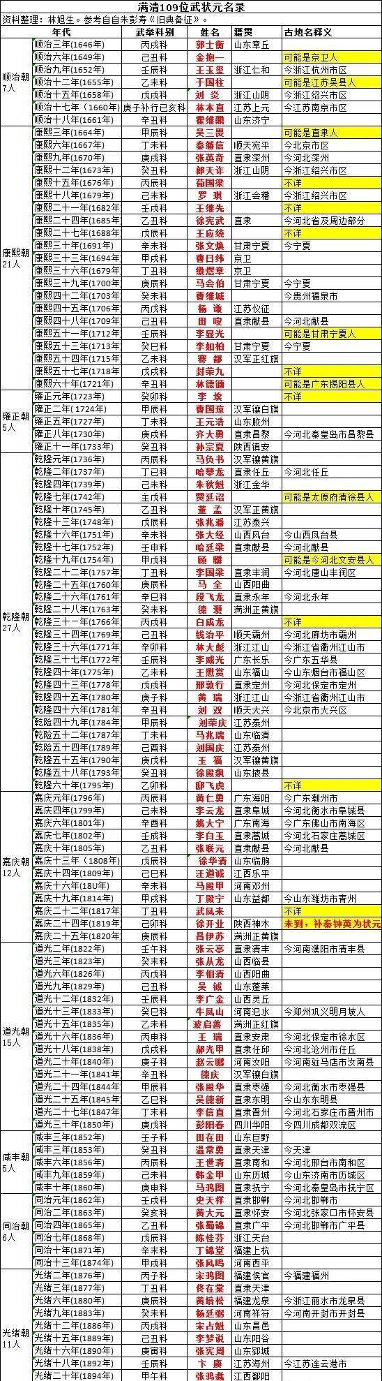 清朝二十四功臣图排名图片