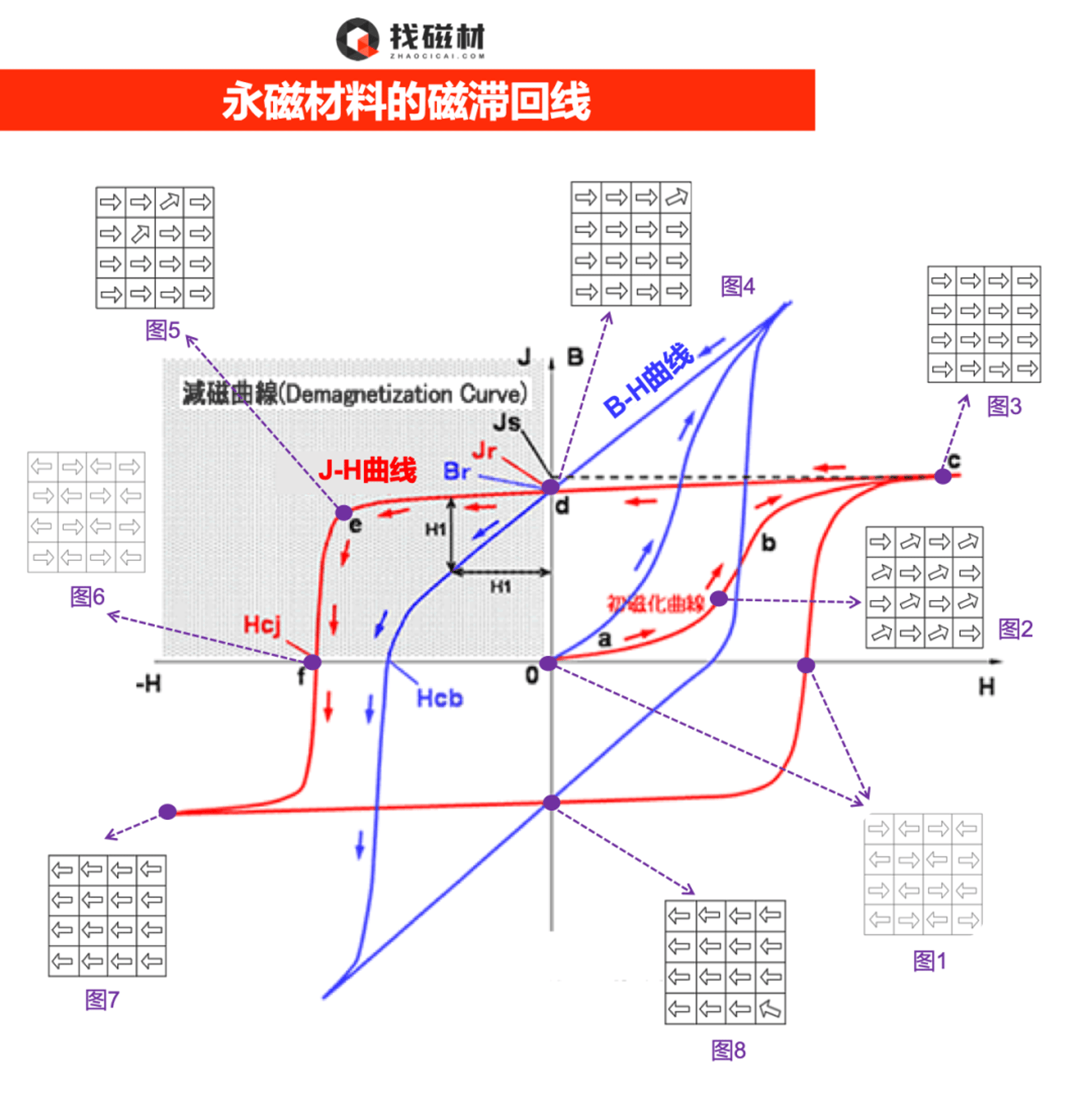 通过磁滞回线详解剩磁、矫顽力、内禀矫顽力和最大磁能积_磁体_Hcb_曲线