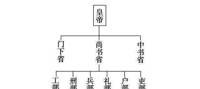 唐朝中央集权制度图片