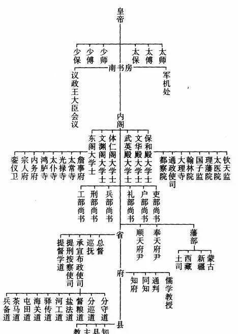 省级官职大小排名图解图片