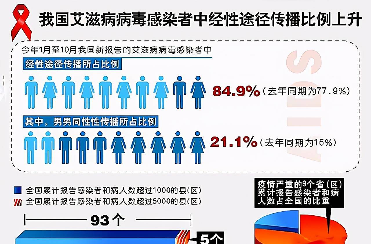 继朱力亚被有妻子的黑人传染艾滋病后,艾滋病例急速上升,请自爱
