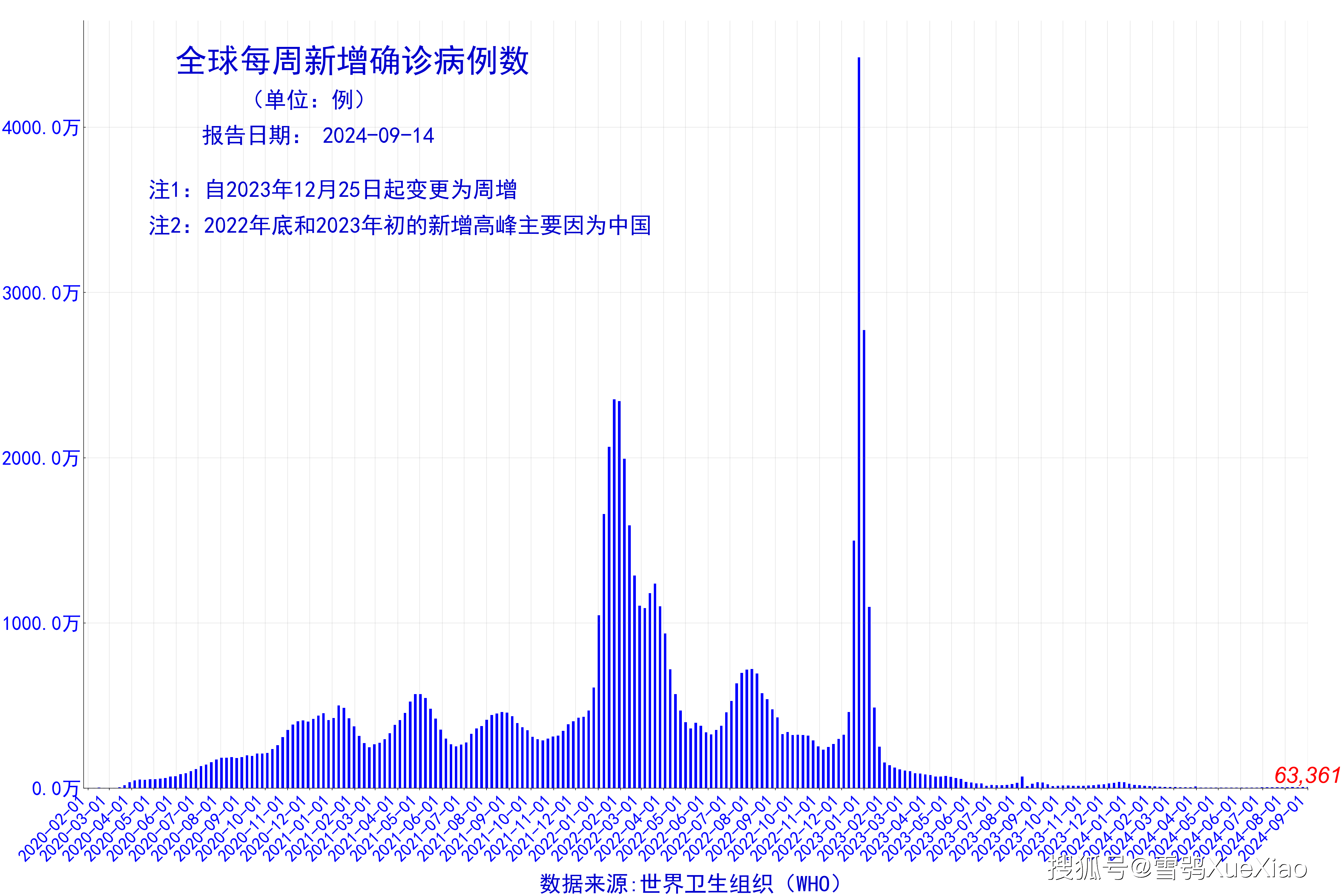 世卫组织全球新冠疫情周报:周增确诊63,361例 美国周增病亡663例 2024