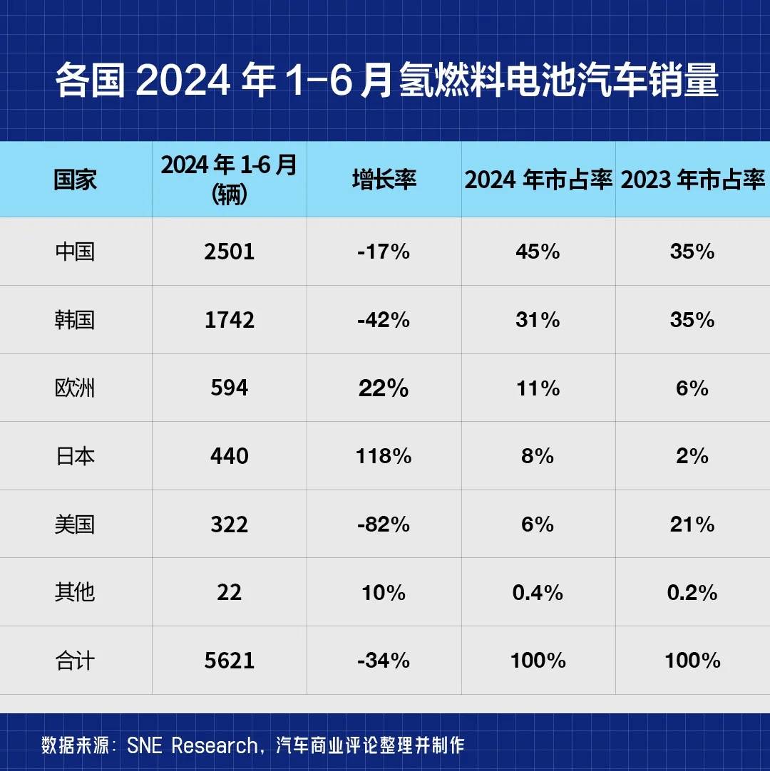 氢能源汽车这事，只有在中国能办成