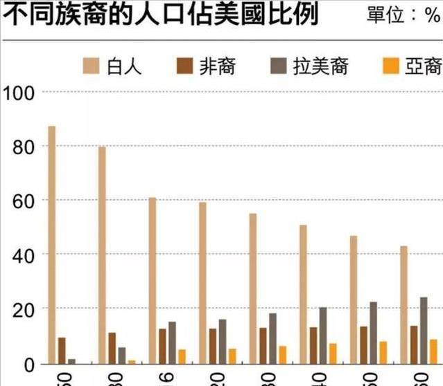 美国白人比例图片