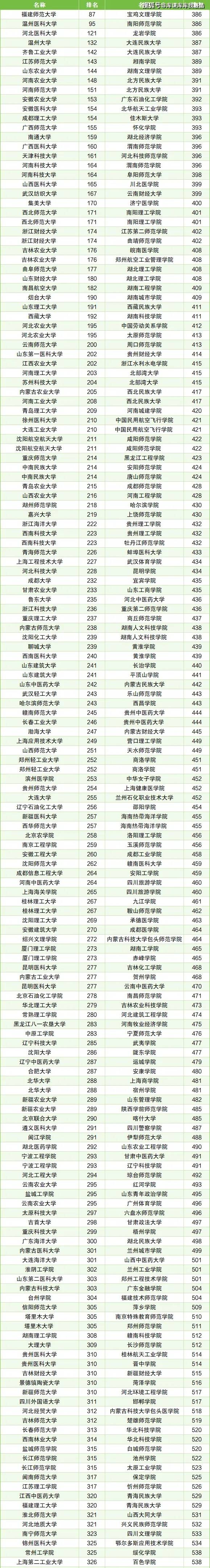 全国二本院校排名一览,二本最吃香的五所大学