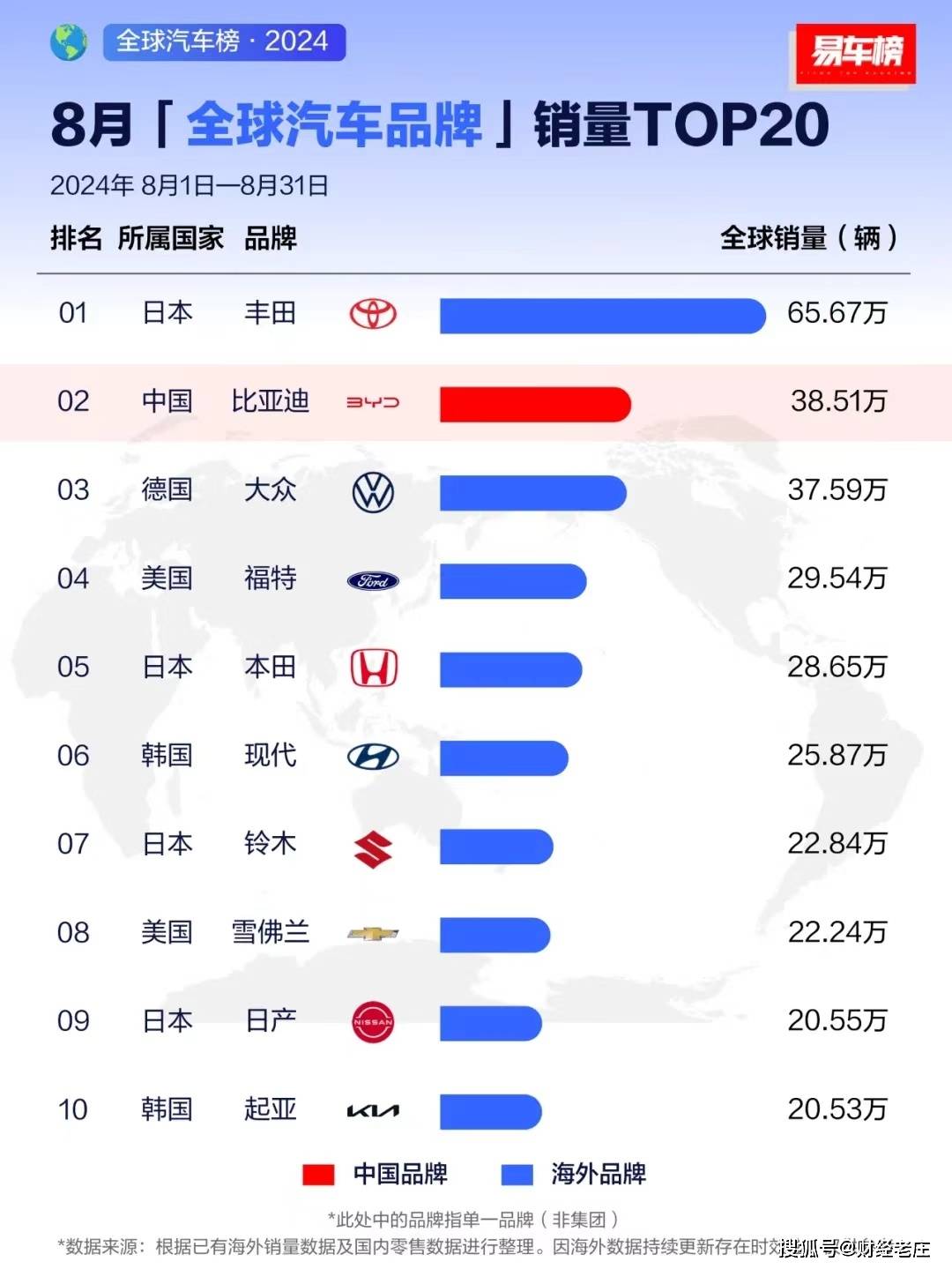 8月全球汽车品牌销量排行，丰田遥遥领先，比亚迪排名第2