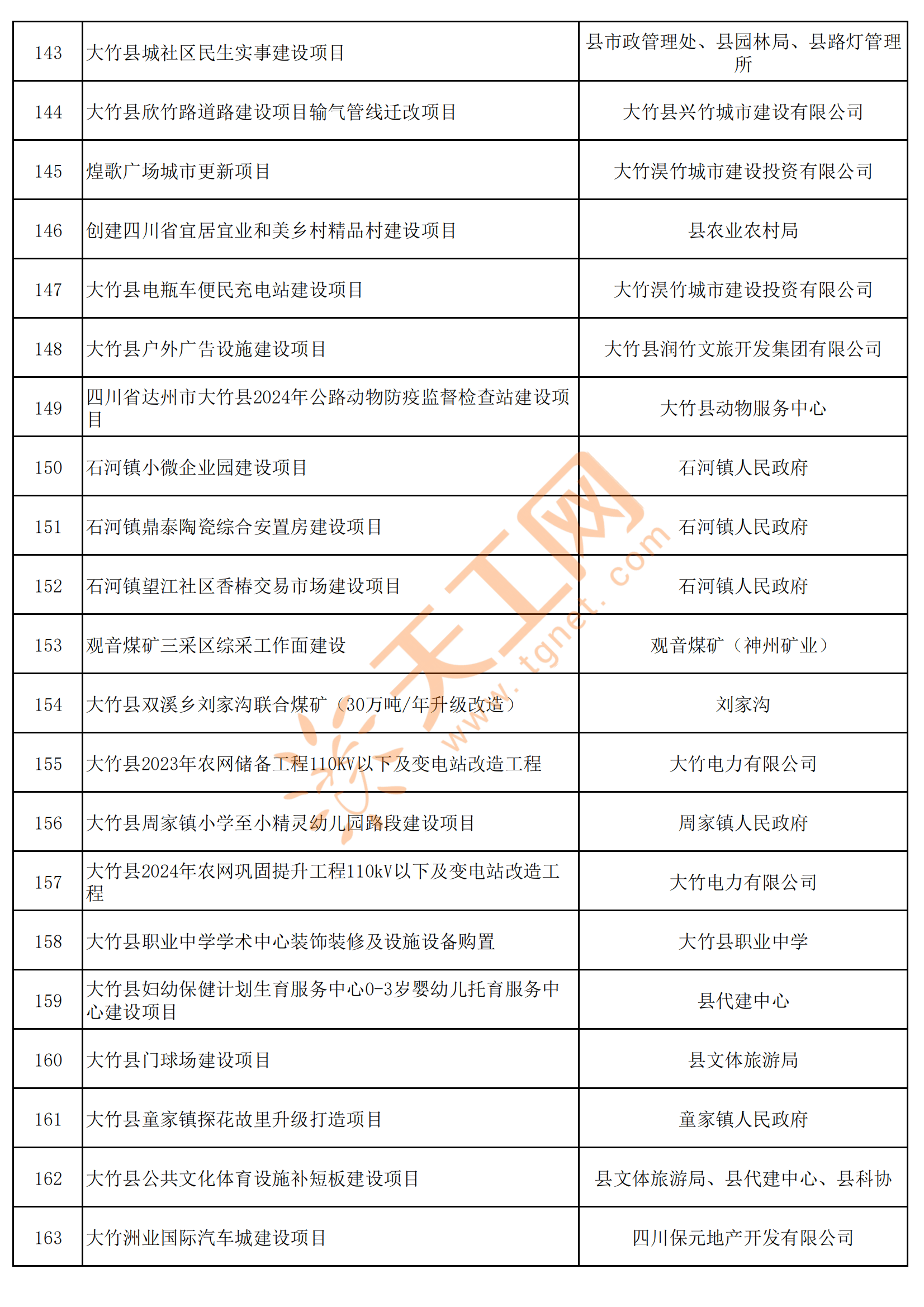 四川省达州市大竹县2024年重点项目名单