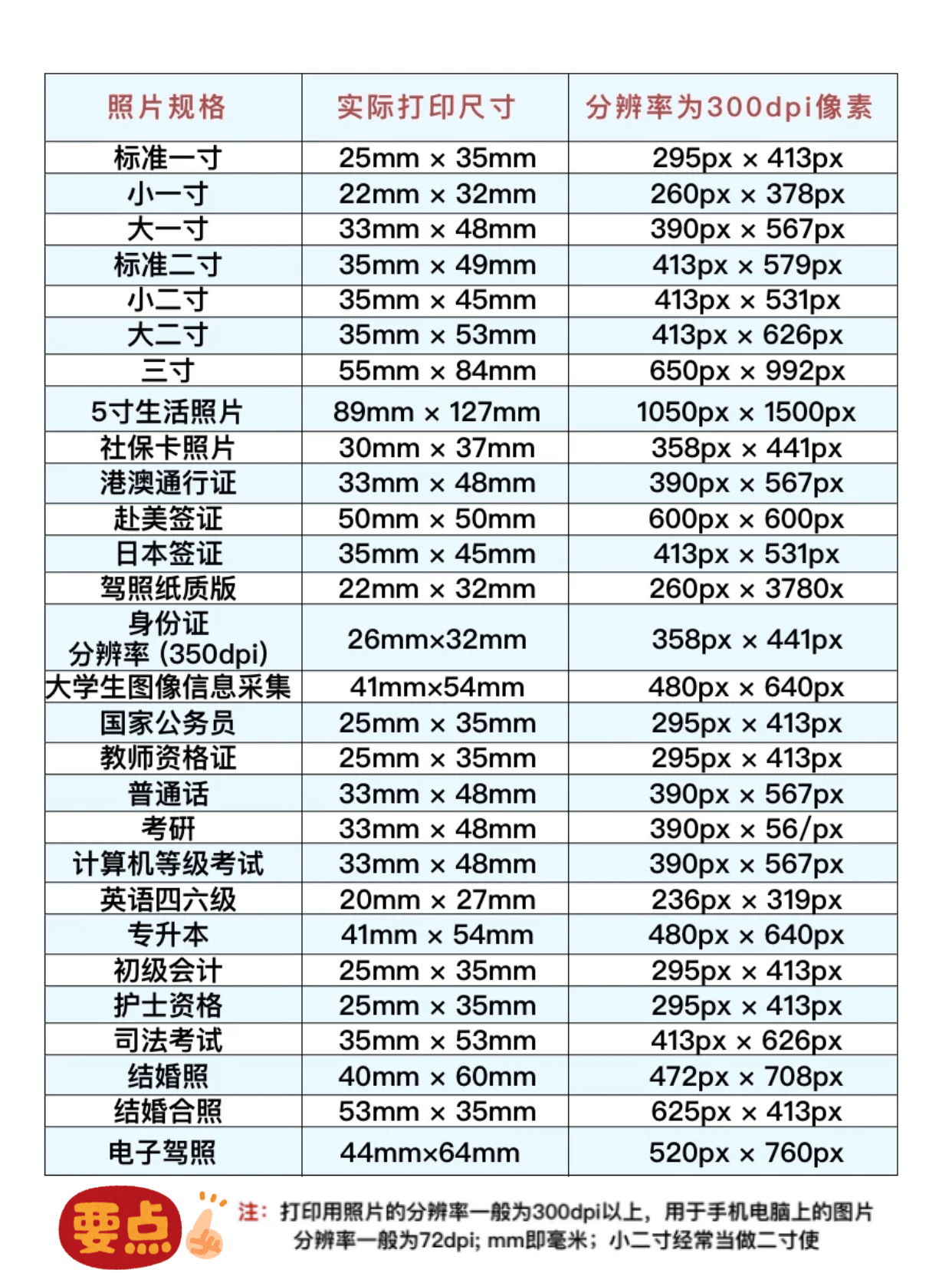 蓝底二寸照片电子版怎么弄?学会再也不跑照相馆