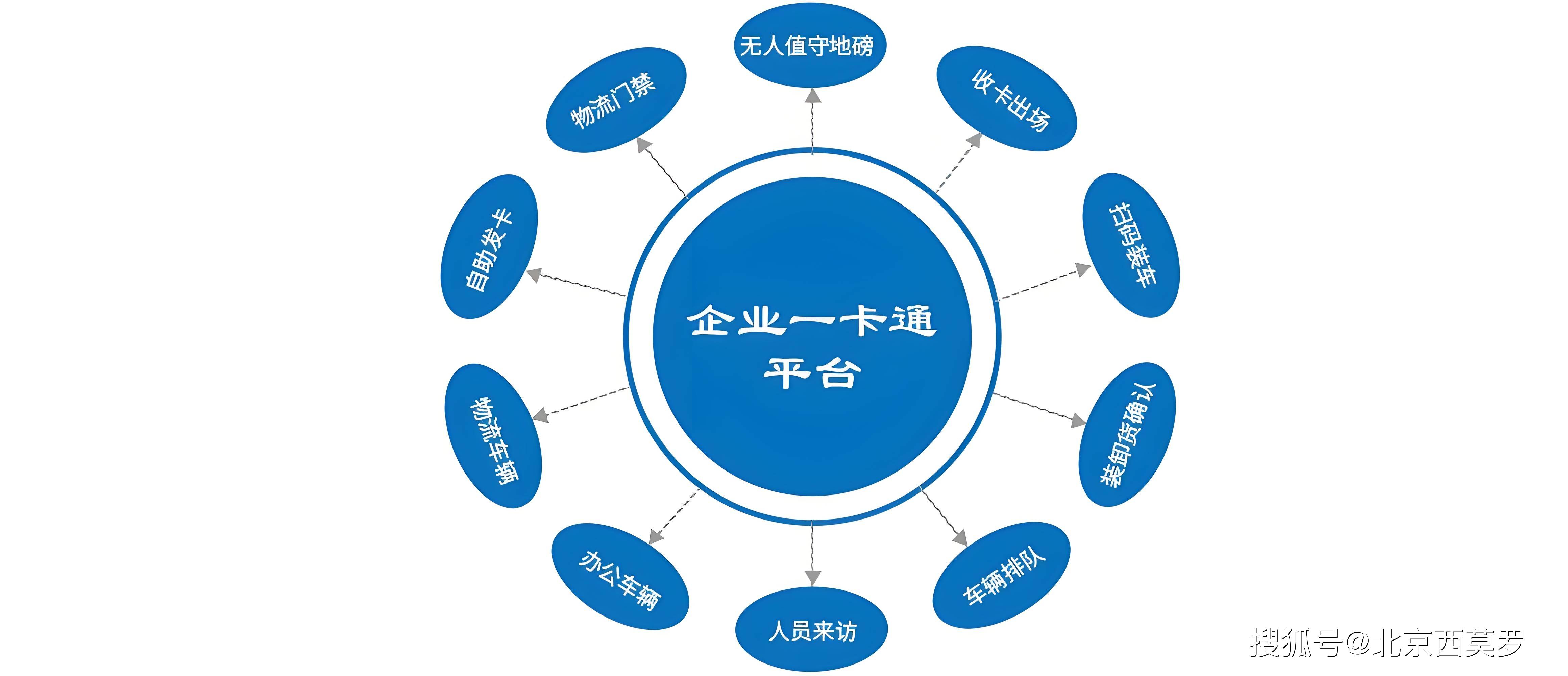 一卡通整套系统可以与企业的 erp 系统对接吗?