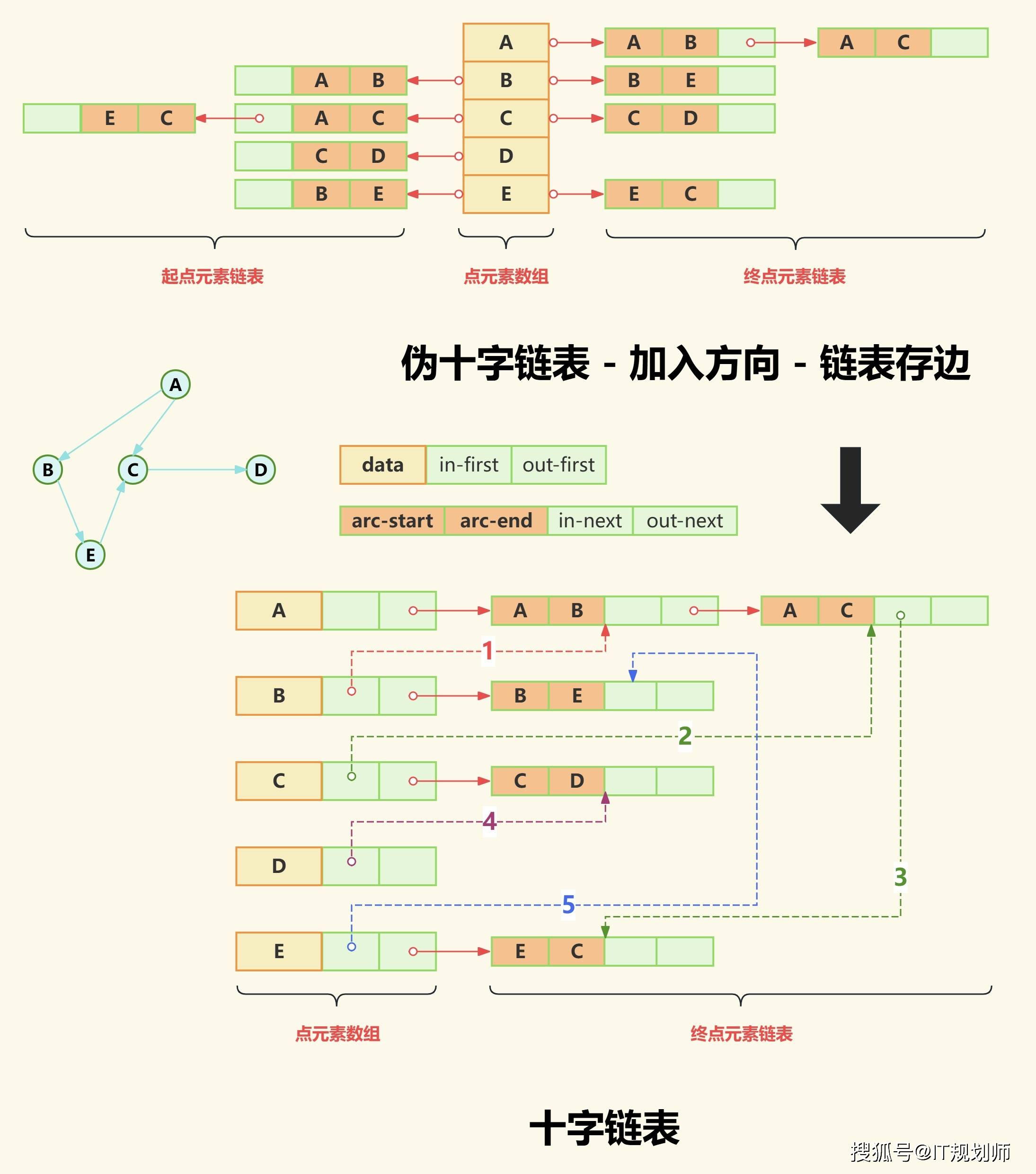 数据结构 - 图