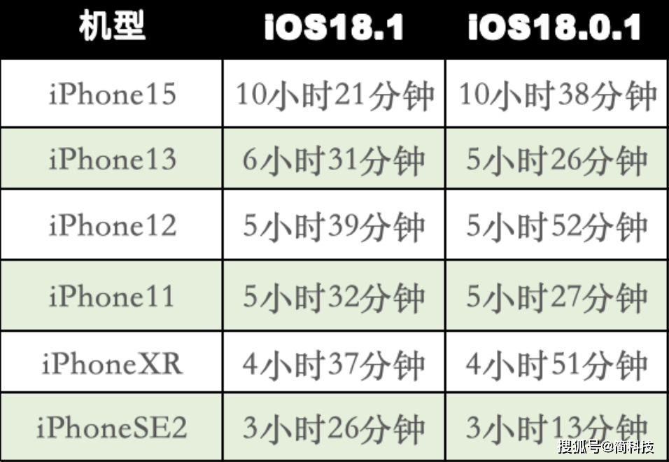 1 续航能力出炉,这款机型续航增加 65 分钟_iphone_测试_电量