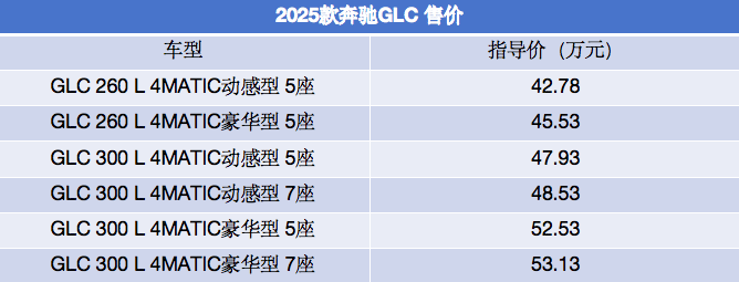 智能化升级/增8295芯片，2025款奔驰GLC正式上市，售42.78万元起