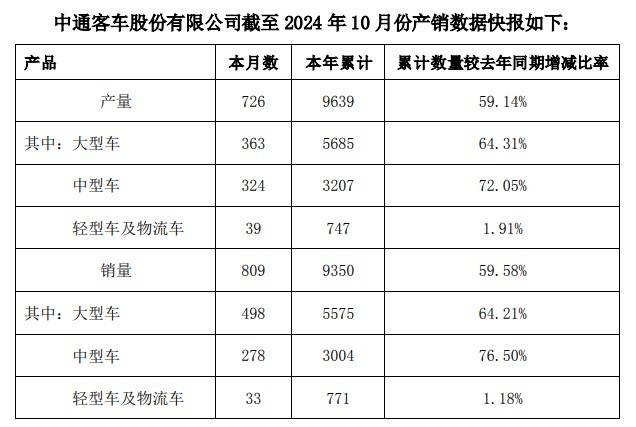 中通客车2024年9月销量809辆，同比增长34.39%