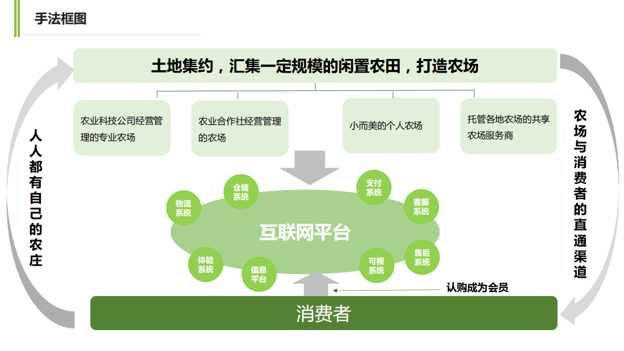 归农推广模式 来自搜狐网